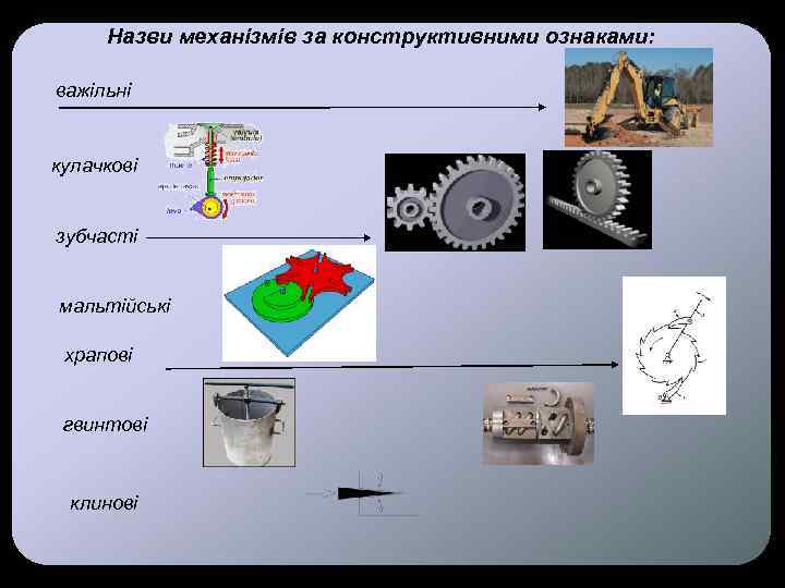 Назви механізмів за конструктивними ознаками: важільні кулачкові зубчасті мальтійські храпові гвинтові клинові 
