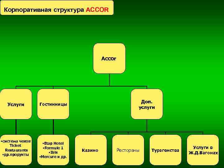 Корпоративная структура ACCOR Accor Услуги • система чеков Ticket Restaurants • др. продукты Доп.