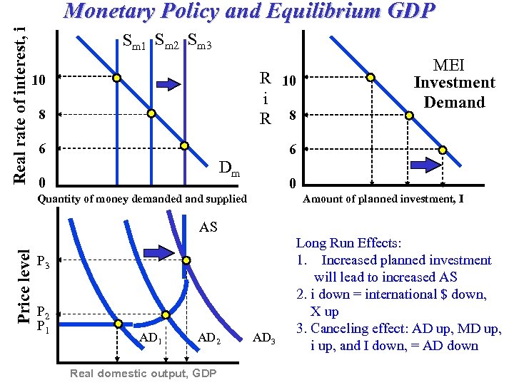 Real rate of interest, i Monetary Policy and Equilibrium GDP Sm 1 Sm 2