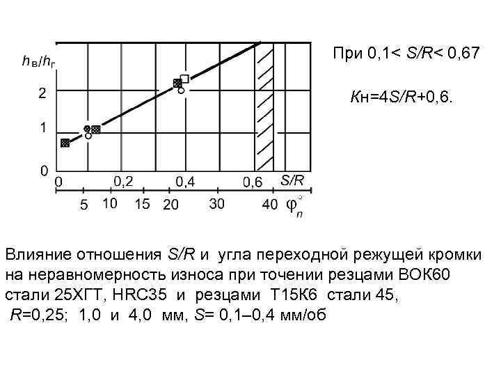 При 0, 1< S/R< 0, 67 Кн=4 S/R+0, 6. Влияние отношения S/R и угла