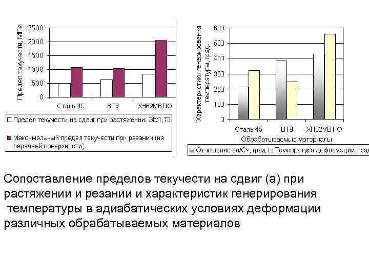 Сопоставление пределов текучести на сдвиг (а) при растяжении и резании и характеристик генерирования температуры