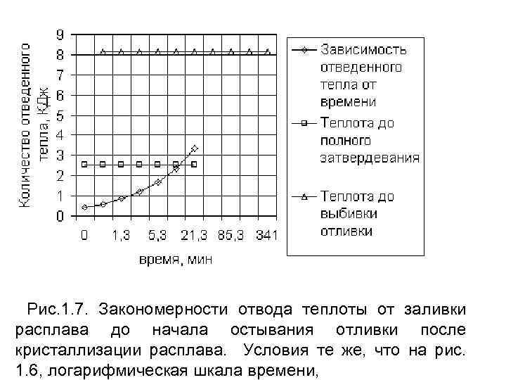 Рис. 1. 7. Закономерности отвода теплоты от заливки расплава до начала остывания отливки после