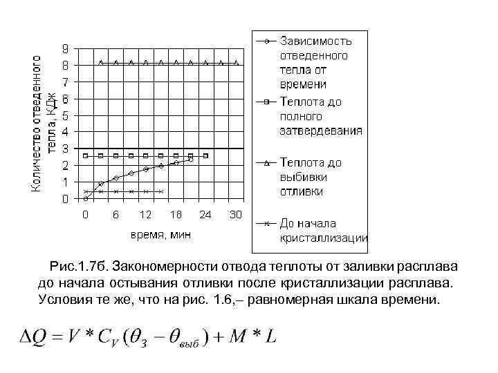 Рис. 1. 7 б. Закономерности отвода теплоты от заливки расплава до начала остывания отливки