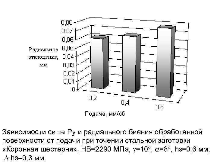 Зависимости силы Ру и радиального биения обработанной поверхности от подачи при точении стальной заготовки