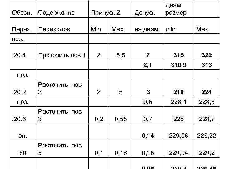 Диам. размер Обозн. Содержание Припуск Z Допуск Переходов Min Max на диам. min поз.