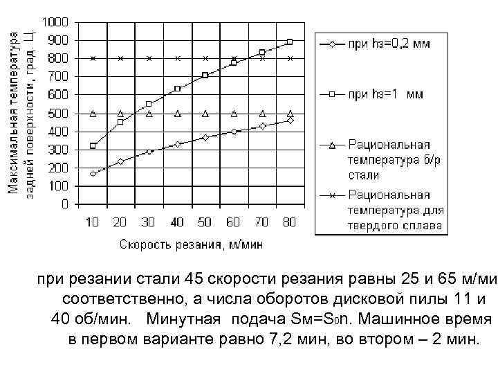 45 скорость