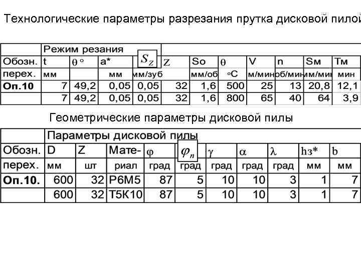 Технологические параметры разрезания прутка дисковой пилой Геометрические параметры дисковой пилы 