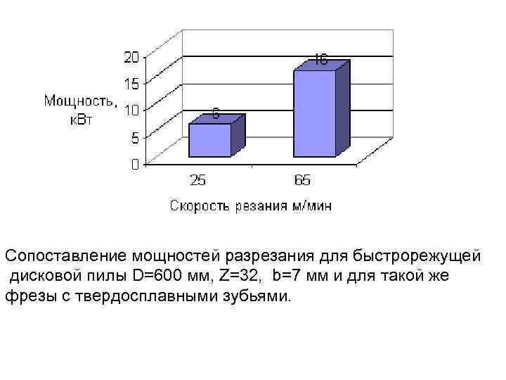 Сопоставление мощностей разрезания для быстрорежущей дисковой пилы D=600 мм, Z=32, b=7 мм и для