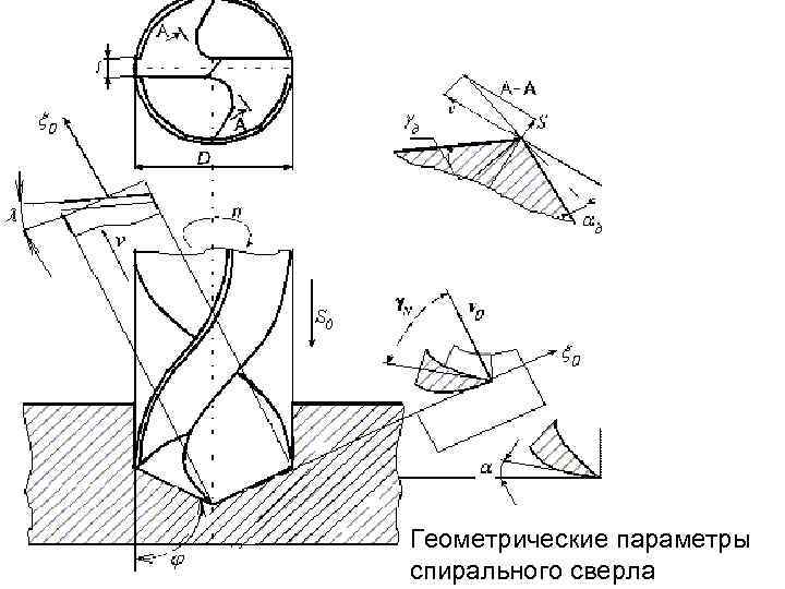 Обработка спиральным сверлом. Геометрические параметры спирального сверла. 5 Спиральный сверла. Конструктивные и геометрические параметры. Геометрические параметры режущей части сверла. Геометрия сверла по металлу.