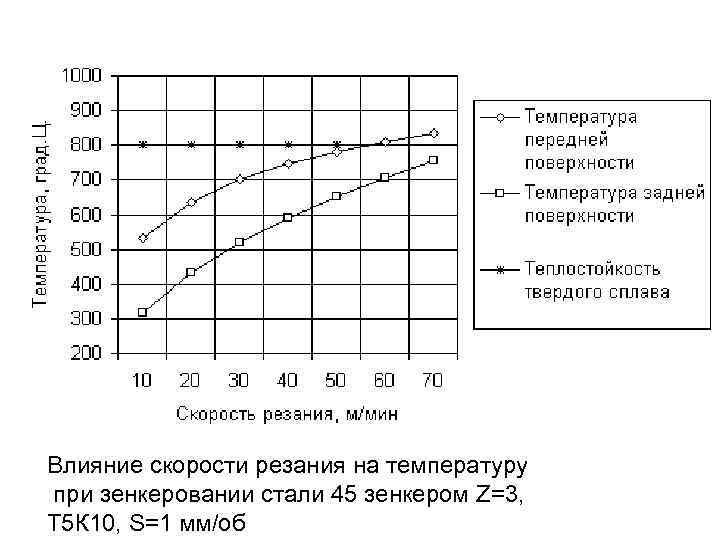 Влияние скорости резания на температуру при зенкеровании стали 45 зенкером Z=3, Т 5 К