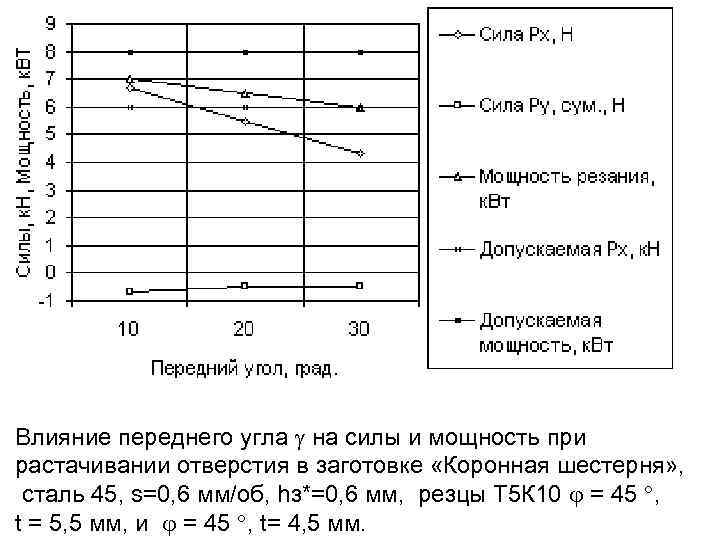 Влияние переднего угла на силы и мощность при растачивании отверстия в заготовке «Коронная шестерня»