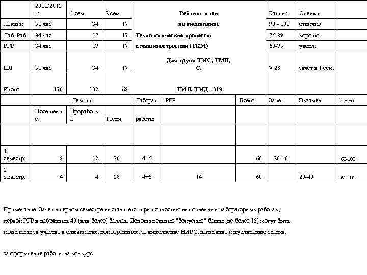  2011/2012 г: Лекции: 51 час 34 17 Лаб. Раб 34 час 17 17