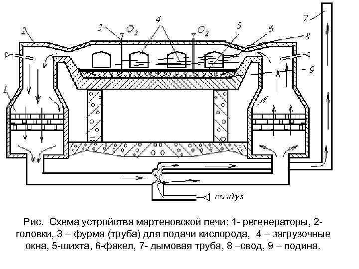 Рис. Схема устройства мартеновской печи: 1 - регенераторы, 2 - головки, 3 – фурма