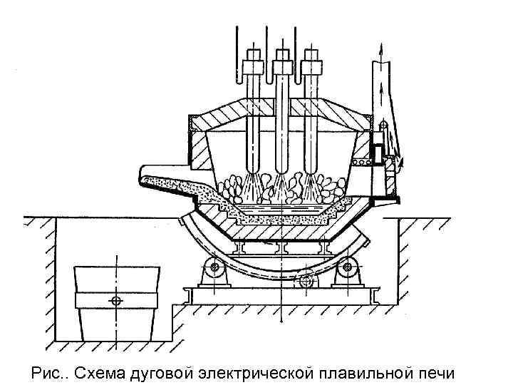Рис. . Схема дуговой электрической плавильной печи 