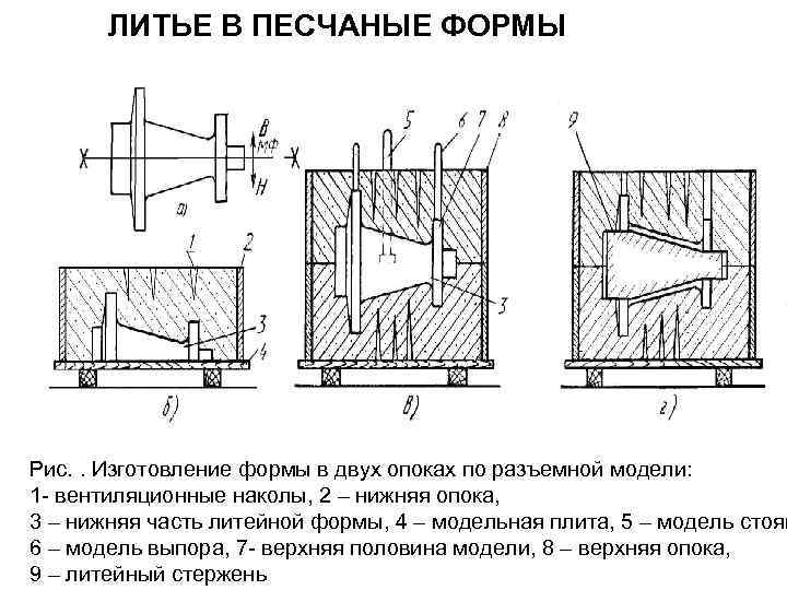 ЛИТЬЕ В ПЕСЧАНЫЕ ФОРМЫ Рис. . Изготовление формы в двух опоках по разъемной модели: