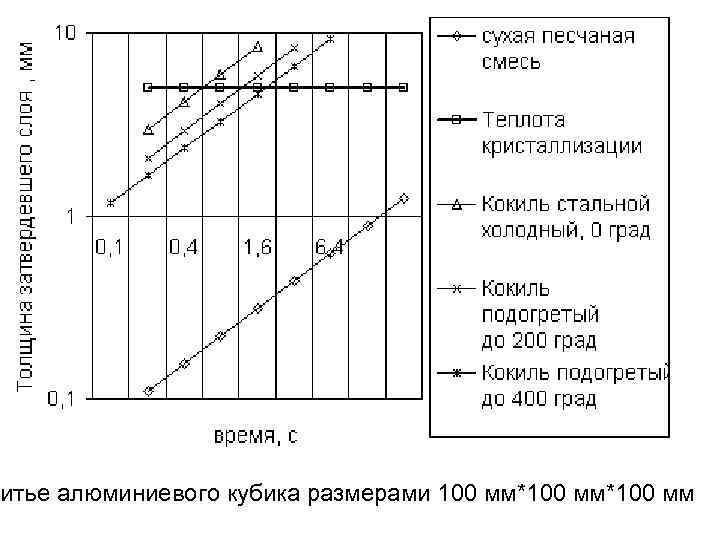 итье алюминиевого кубика размерами 100 мм*100 мм 