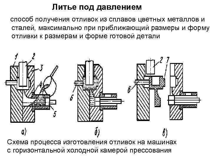 Технологическая схема получения отливок