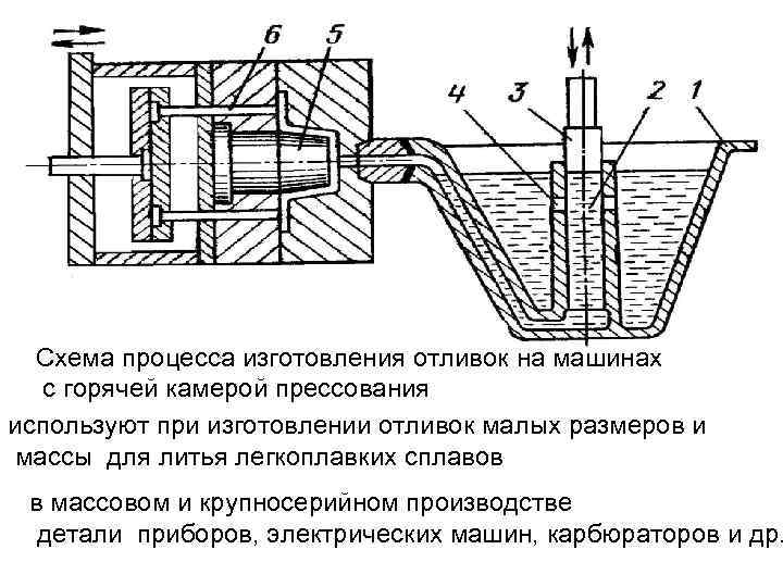 Из каких основных этапов складывается схема литья