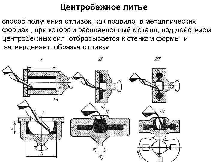 Каким способом сделать. Центробежное литье схема технологического процесса. Методика центробежного литья. Классификация методов литья металлов.. Центробежное литье техпроцесс.