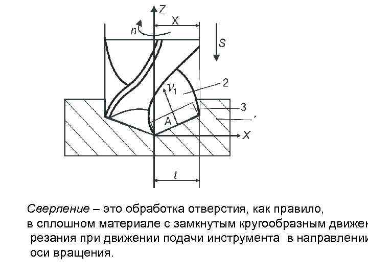 Сверление – это обработка отверстия, как правило, в сплошном материале с замкнутым кругообразным движен