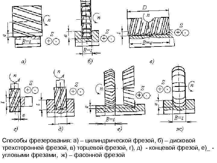 Схема фрезерования цилиндрической фрезой