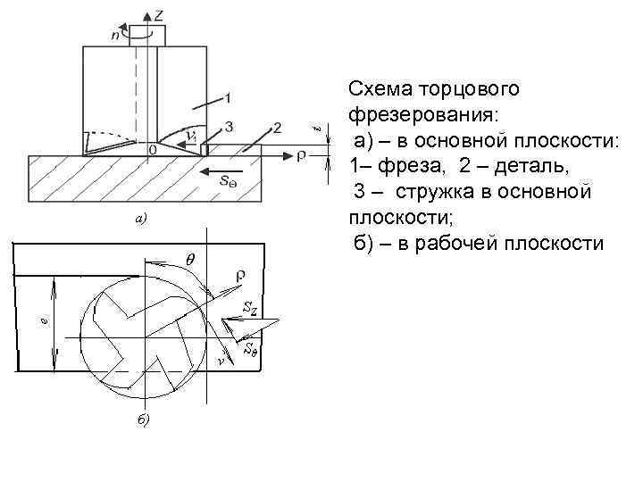 Схема торцевого фрезерования