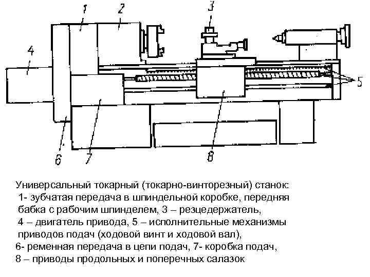 Универсальный токарный (токарно-винторезный) станок: 1 - зубчатая передача в шпиндельной коробке, передняя бабка с