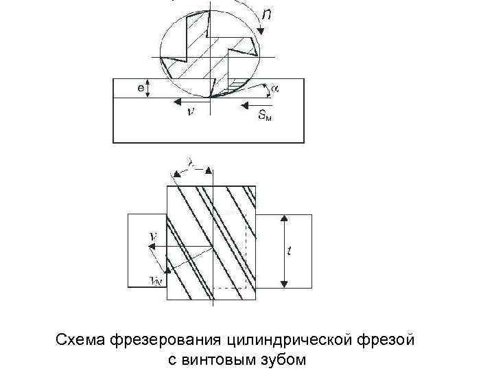 Схема цилиндрической фрезы