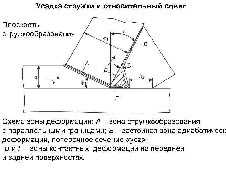 Условная плоскость. Пластические деформации зоны стружкообразования. Схема стружкообразования. Схема образования стружки. Усадка стружки.