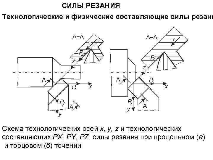 Составляющая сила. Силы резания при точении схема. Технологические составляющие силы резания при точении. Схема составляющих сил резания. Силы резания при поперечном точении.