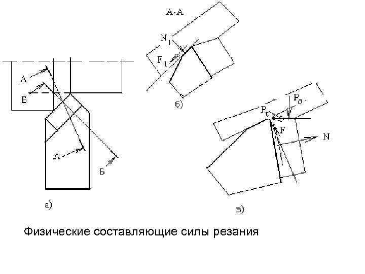 Сила резания