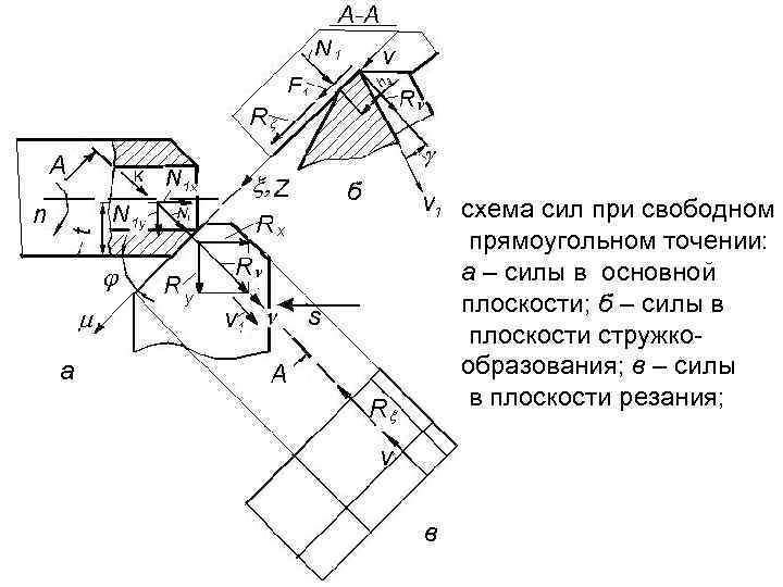 б схема сил при свободном прямоугольном точении: а – силы в основной плоскости; б