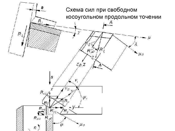 Схема сил при свободном косоугольном продольном точении 