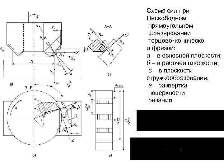 Схема сил при Несвободном прямоугольном фрезеровании торцово‑коническо й фрезой: а – в основной плоскости;