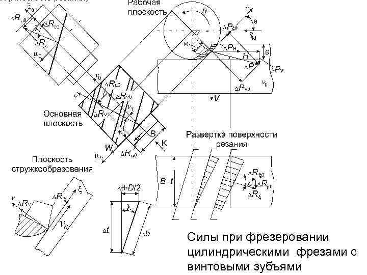Силы при фрезеровании цилиндрическими фрезами с винтовыми зубъями 