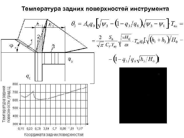 Температура задних поверхностей инструмента 