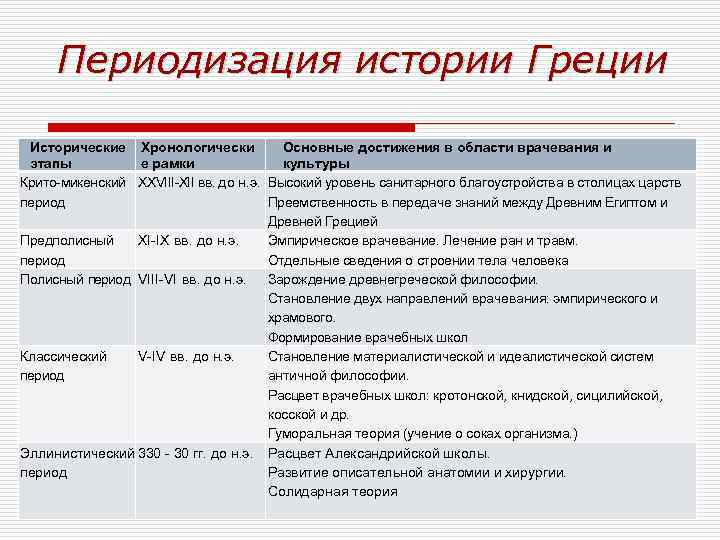 Периодизация истории Греции Исторические Хронологически Основные достижения в области врачевания и этапы е рамки