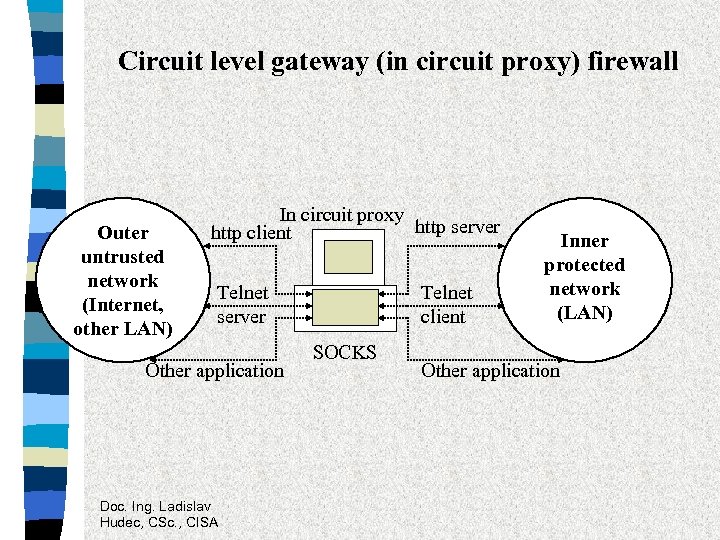 Circuit level gateway (in circuit proxy) firewall Outer untrusted network (Internet, other LAN) In