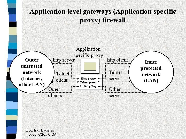 Application level gateways (Application specific proxy) firewall Outer untrusted network (Internet, other LAN) Application