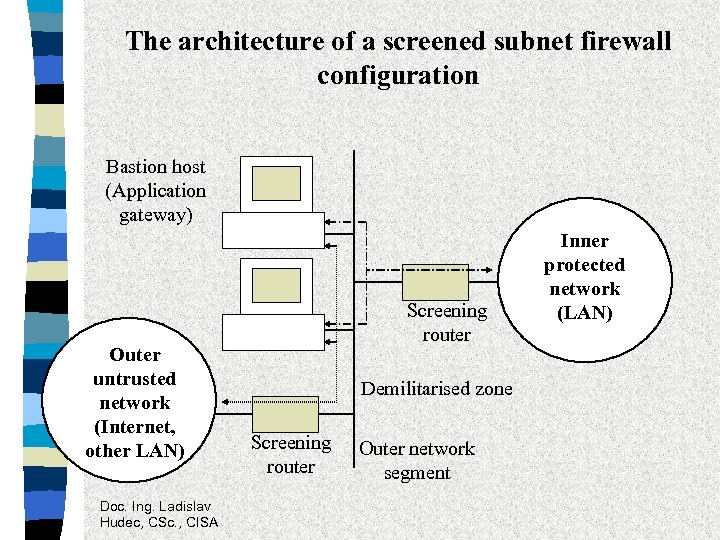 The architecture of a screened subnet firewall configuration Bastion host (Application gateway) Outer untrusted