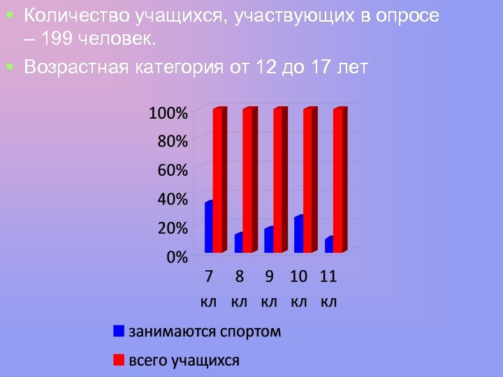 § Количество учащихся, участвующих в опросе – 199 человек. § Возрастная категория от 12