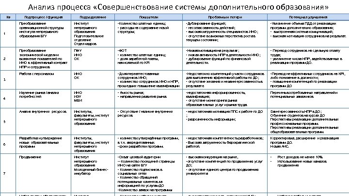 Анализ процесса «Совершенствование системы дополнительного образования» № Подпроцесс / функция Подразделение Показатели Проблемы и