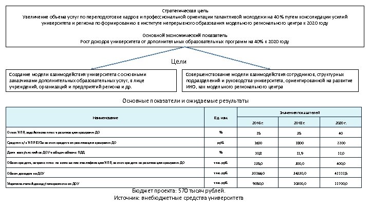 Стратегическая цель Увеличение объема услуг по переподготовке кадров и профессиональной ориентации талантливой молодежи на