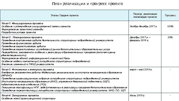 План реализации и прогресс проекта Этапы / Задачи проекта Этап 1: Инициирование проекта Создание