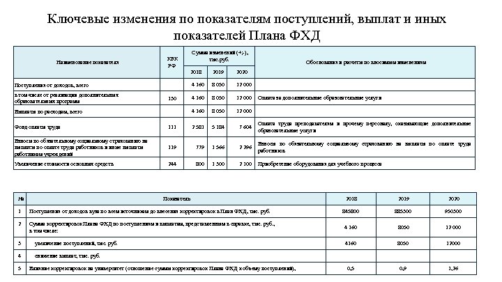 Ключевые изменения по показателям поступлений, выплат и иных показателей Плана ФХД Наименование показателя КБК