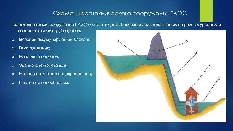 Гидротехническое сооружение ответ. Гидроаккумулирующие ГЭС схема. Схема гидротехнического сооружения. Водоподпорные сооружения схема. Схема ГТС.