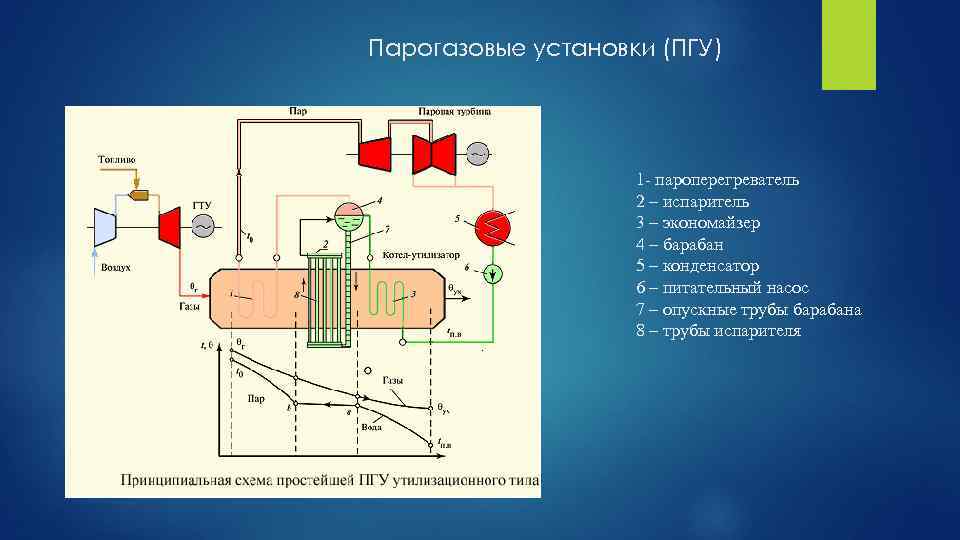 Воздух в пгу. Принципиальная схема парогазовой установки. Принцип работы парогазовой установки на ТЭЦ. Парогазовая установка принцип работы схема. Парогазовая электростанция схема.