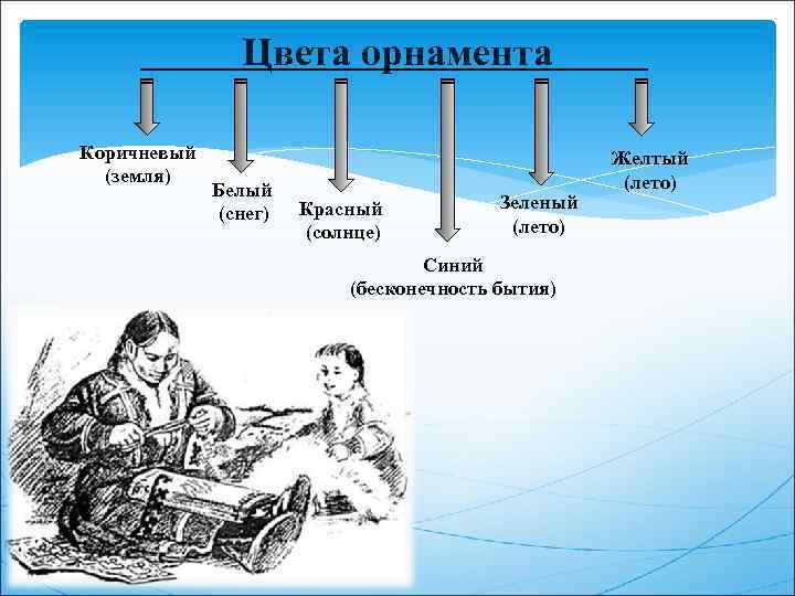 Цвета орнамента Коричневый (земля) Белый (снег) Красный (солнце) Зеленый (лето) Синий (бесконечность бытия) Желтый