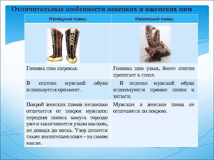 Отличительные особенности ненецких и ижемских пим Ненецкие пимы Головка пим широкая. В отделке мужской