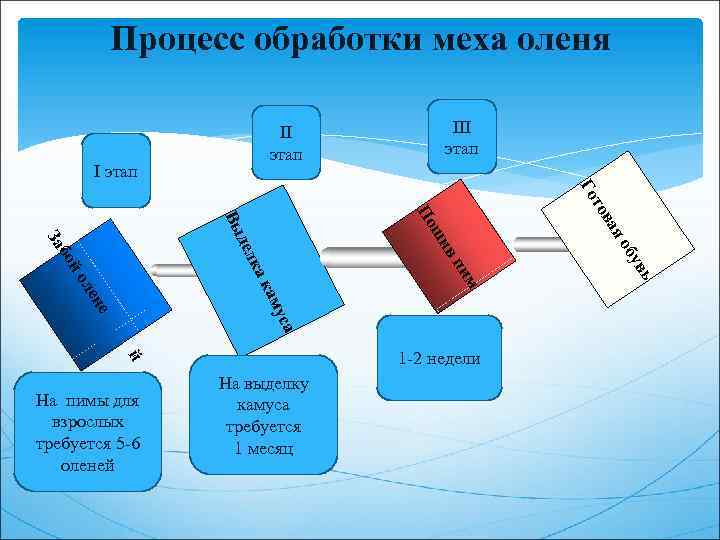 Процесс обработки меха оленя III этап вь бу яо им ка уса не ле